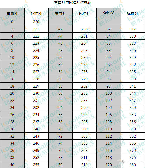 2017护士资格考试合格分数线标准分计算方法
